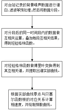 Method for extracting Rayleigh surface wave frequency dispersion curve