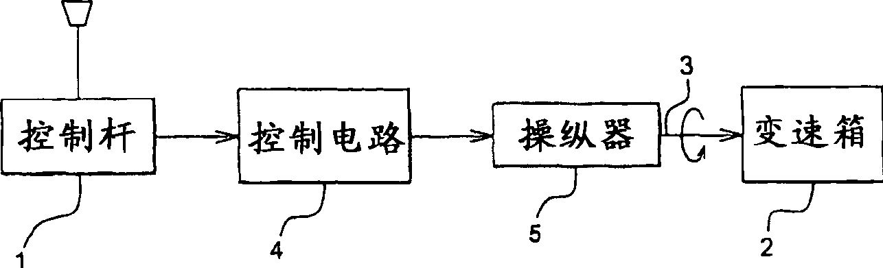 Control device of a transmission, especially for vehicles