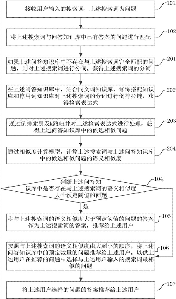 Question and answer recommendation method based on artificial intelligence, device and computer device