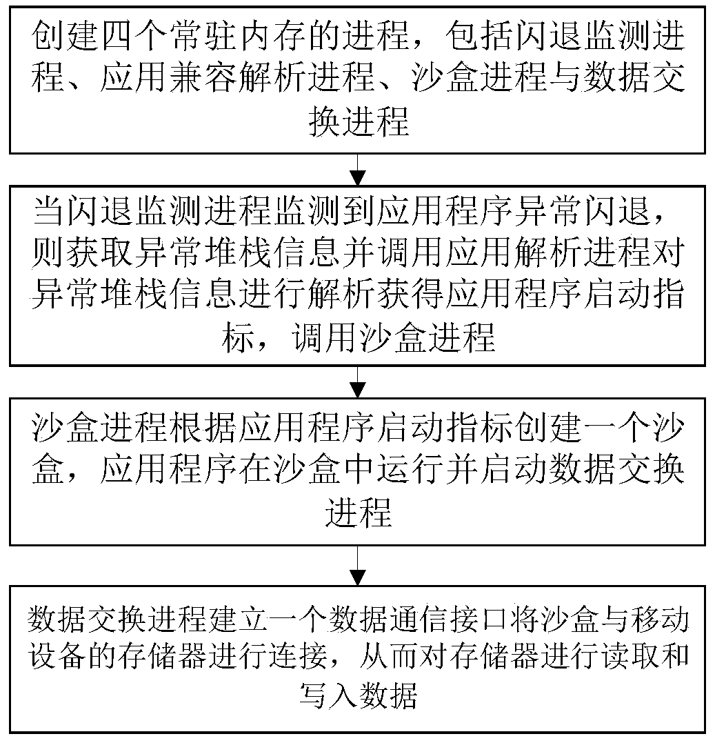 Method and system for preventing compatibility flash back of application of mobile device