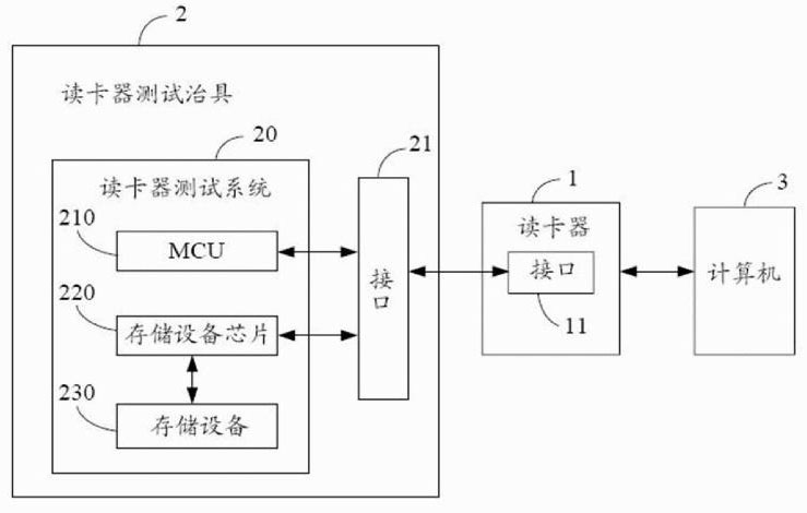 Card reader testing tool and card reader testing method