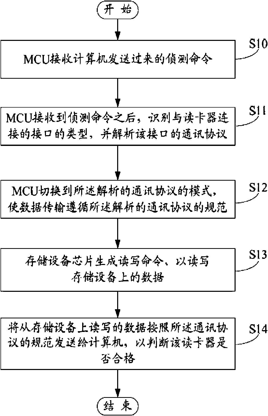 Card reader testing tool and card reader testing method