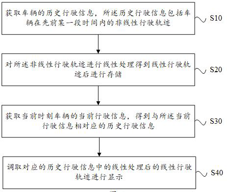 Driving trajectory simulation method, device and storage medium