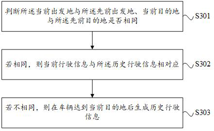 Driving trajectory simulation method, device and storage medium