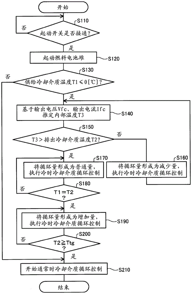 Fuel cell system and control method thereof