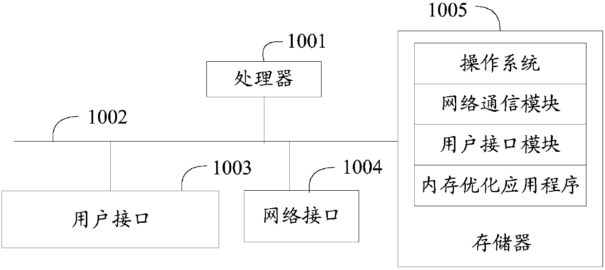 Memory optimization method, apparatus and system, and computer readable storage medium