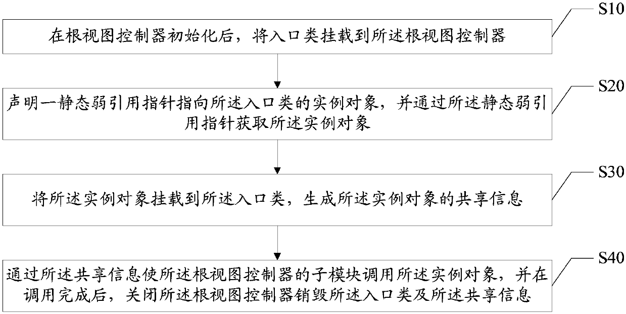 Memory optimization method, apparatus and system, and computer readable storage medium