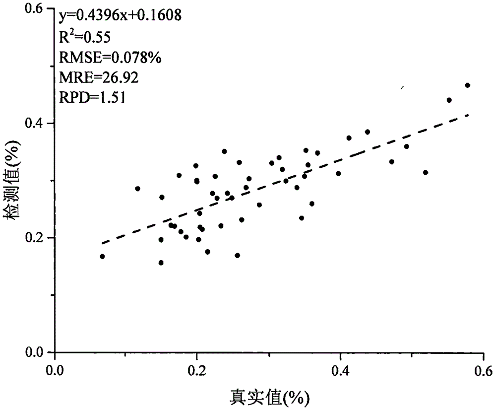 Method for detecting phosphorus content of jujube tree canopies