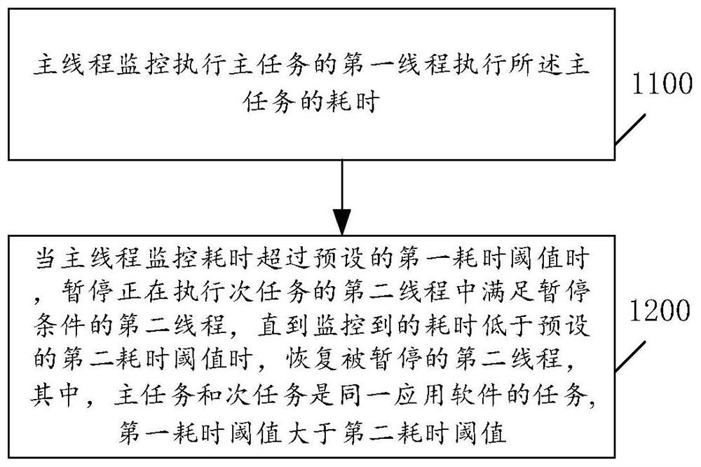 Thread management method and device, computer storage medium and application software