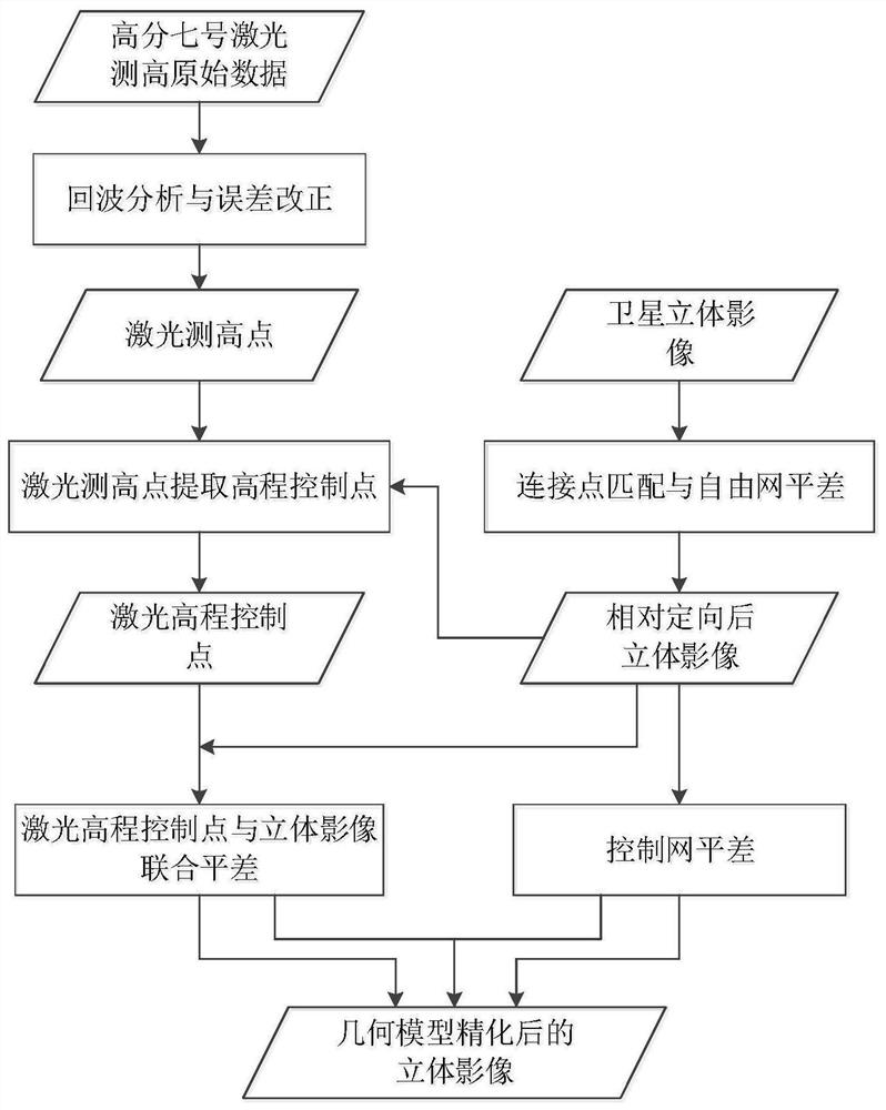 Method for assisting block adjustment by using Gaofen-7 laser height measurement data