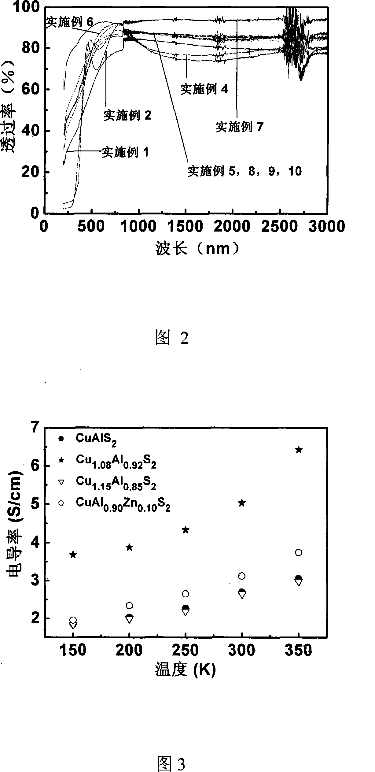 Method for preparing p-type copper-sulfur-containing transparent conductor film