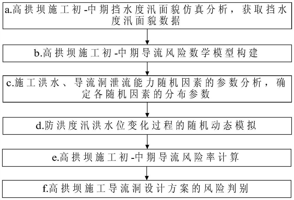 The detection method of diversion risk rate in the early-middle stage of construction of high arch dam