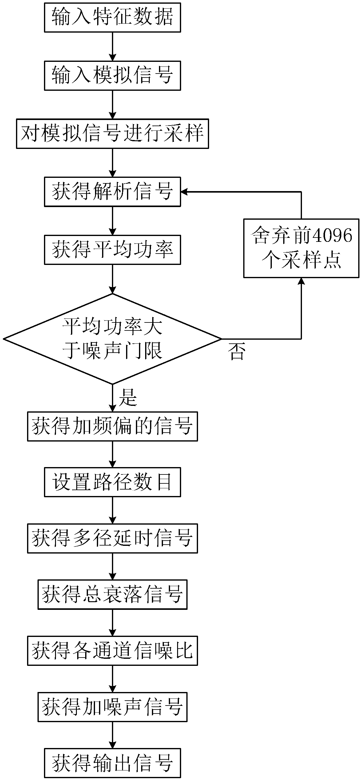 Short-wave multi-channel multi-bandwidth channel simulation method