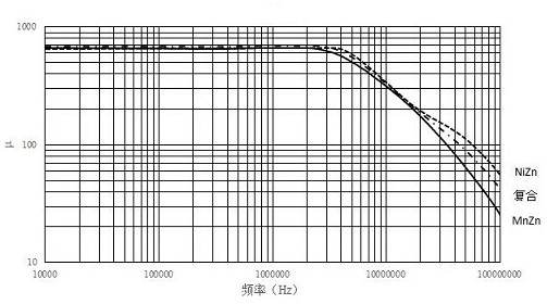 Preparation method of multi-layer composite soft magnetic ferrite core