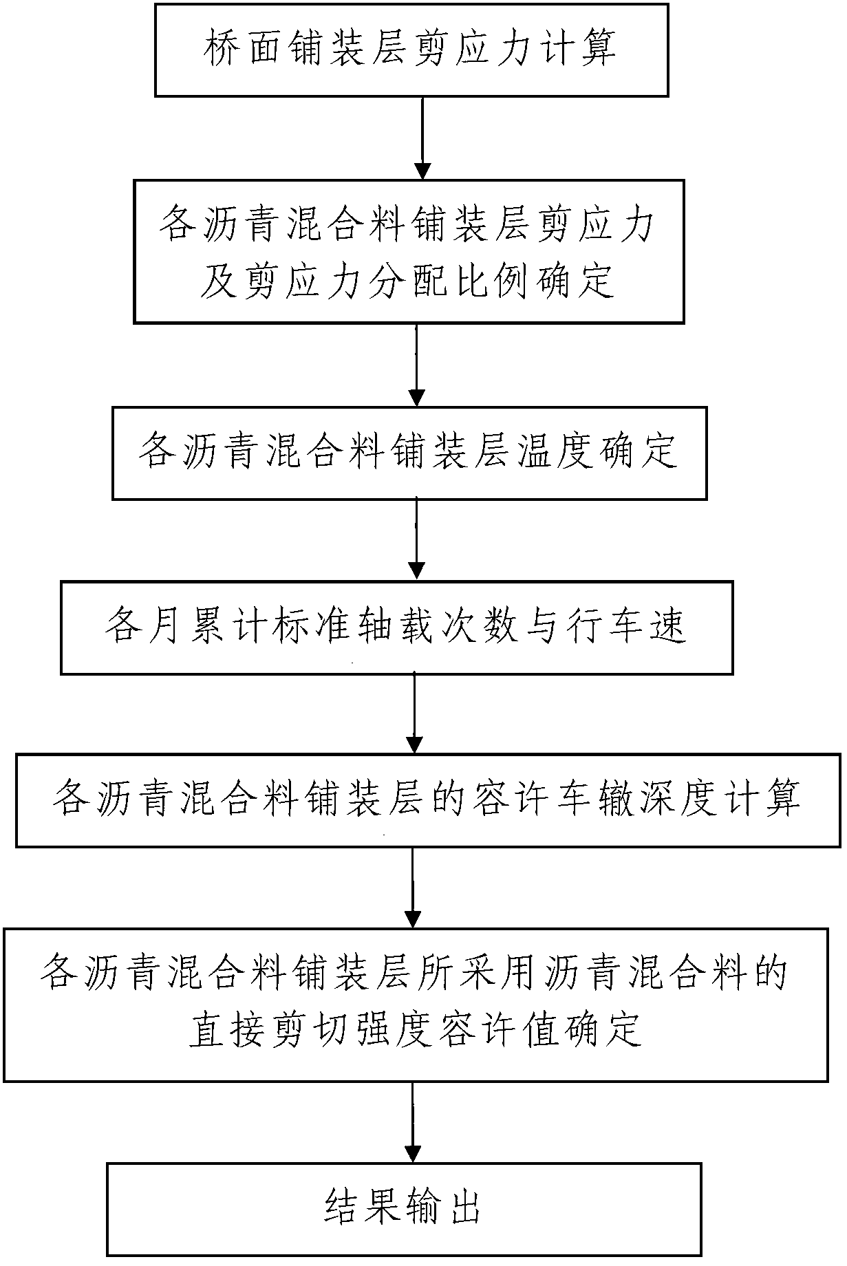 Method for determining straight shearing strength admissible value of bridge deck pavement bituminous mixture