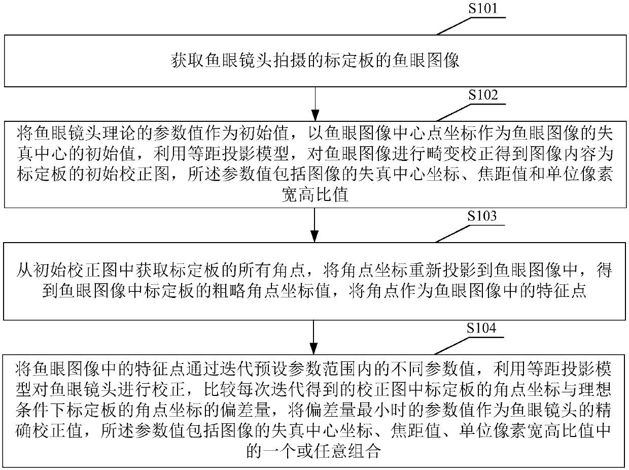 Fish-eye lens correction method and device and portable terminal