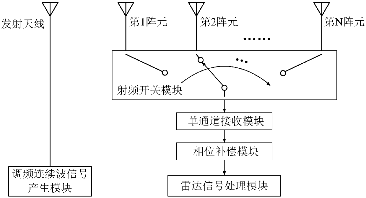 Phase compensation method for moving object via phase compensation matrix