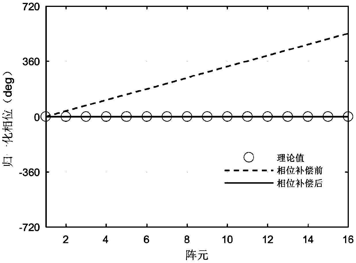 Phase compensation method for moving object via phase compensation matrix