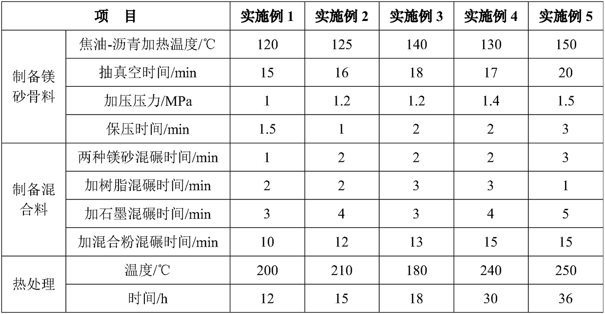 Low-carbon magnesia carbon brick with magnesia impregnated by tar and asphalt as aggregate and preparation method thereof