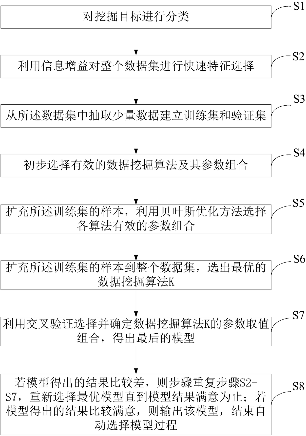 Method for automatic optimal model selection based on big data