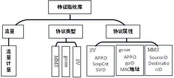 Transformer station network intrusion detection and analysis method based on character fingerprint