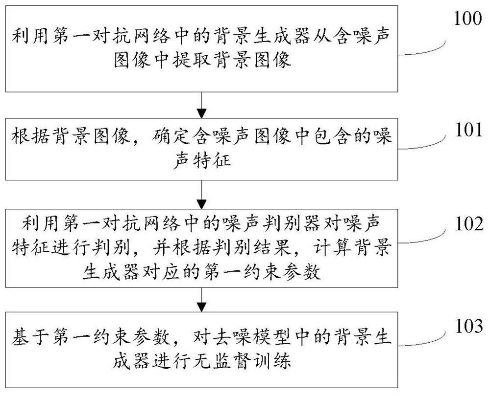 Model training method, denoising method, model, equipment and storage medium