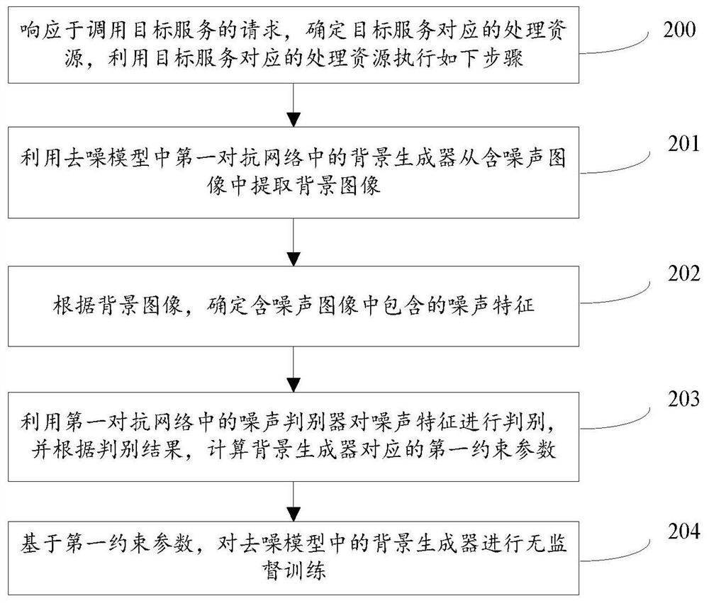 Model training method, denoising method, model, equipment and storage medium