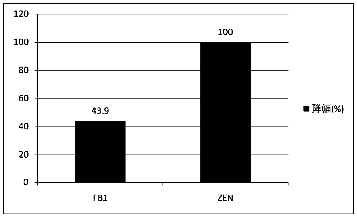 Method for reducing