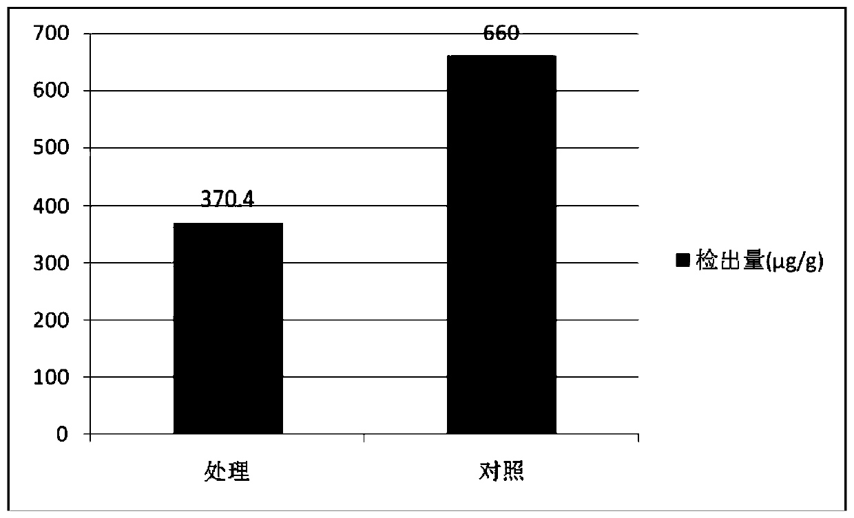 Method for reducing