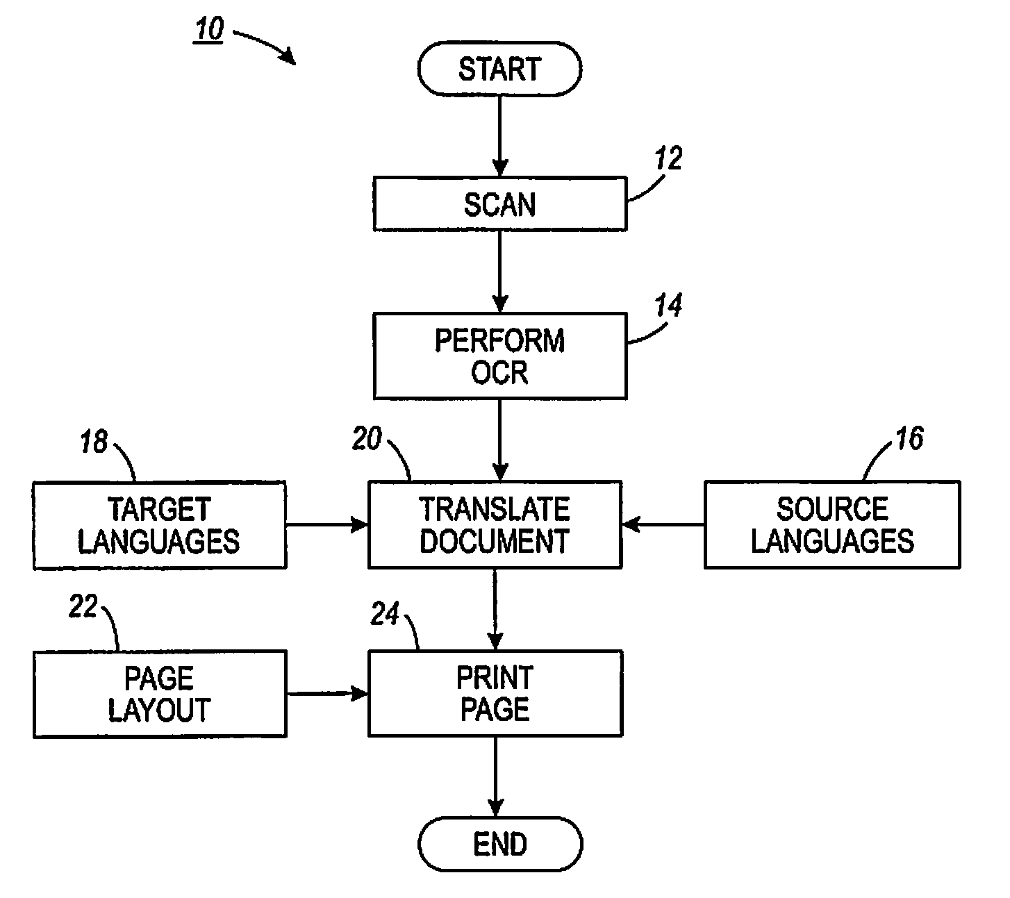 System and method for automatic translation of documents scanned by multifunctional printer machines