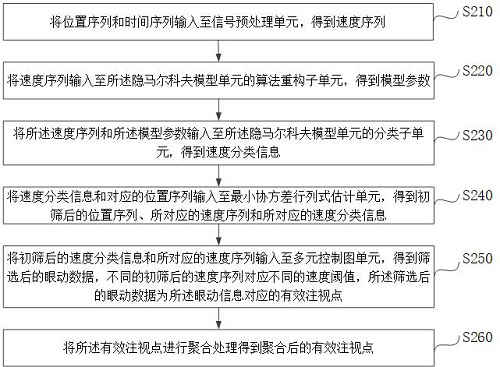 Effective fixation point detection method and device, electronic equipment and storage medium