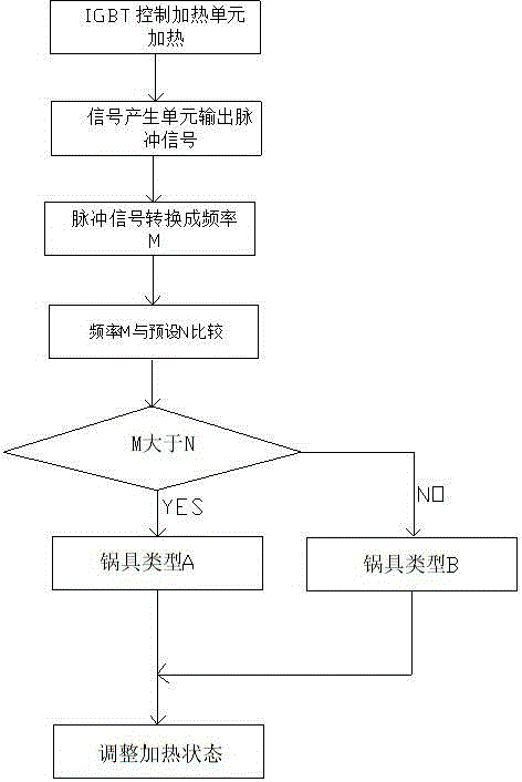 Control circuit for cookware material judgment and method thereof