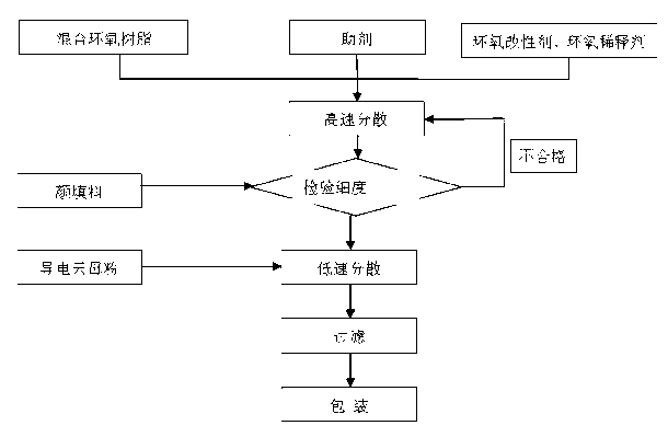 Light-color modified epoxy static conductive anticorrosion coating and preparation method thereof