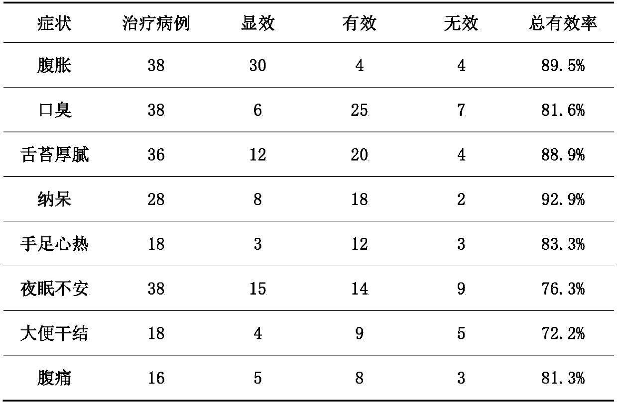 External traditional Chinese medicinal composition for removing food retention of children, and preparation method thereof