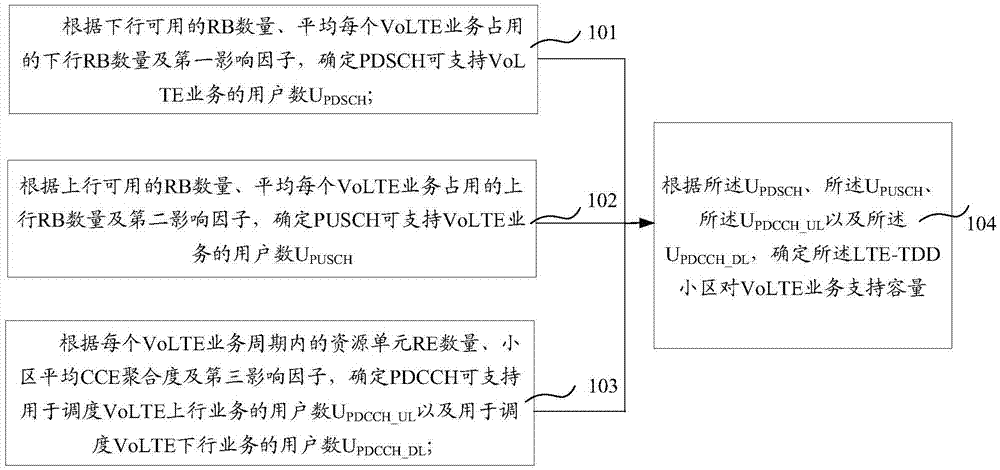 Method and device for determining LTE-TDD cell service support capacity