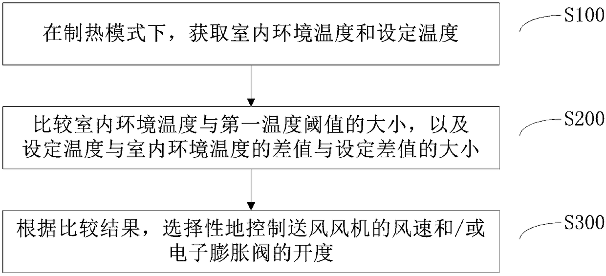 Control method of air conditioner