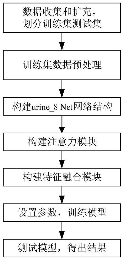 Method for identifying transparent tube type, pathological tube type and mucus silk in urinary sediment