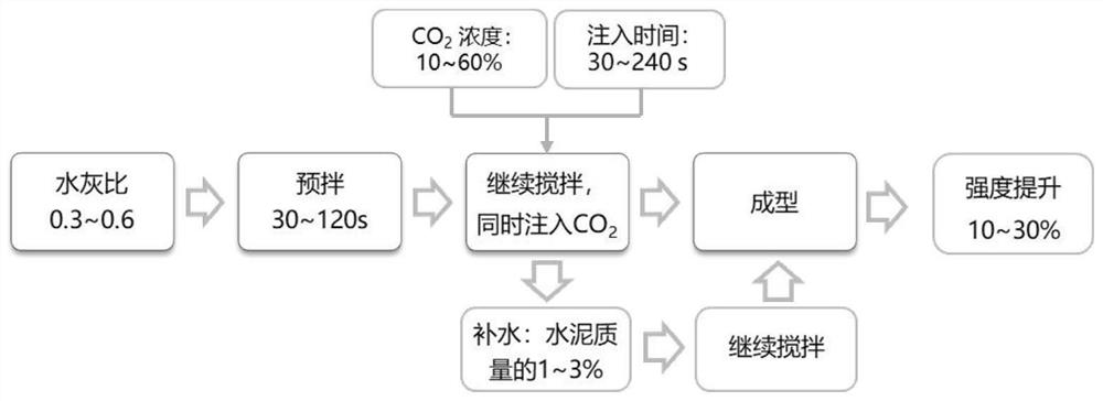 Preparation method of carbon dioxide premixed cement-based composite material