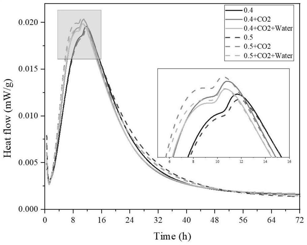 Preparation method of carbon dioxide premixed cement-based composite material