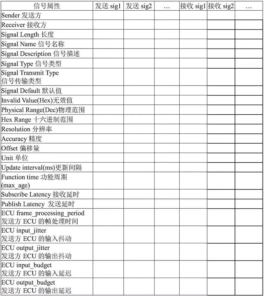 Automobile network communication system forward design method