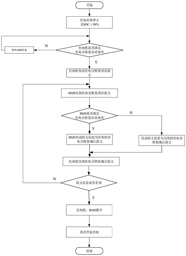 Charging self-recovery control method, computer storage medium, vehicle and charger