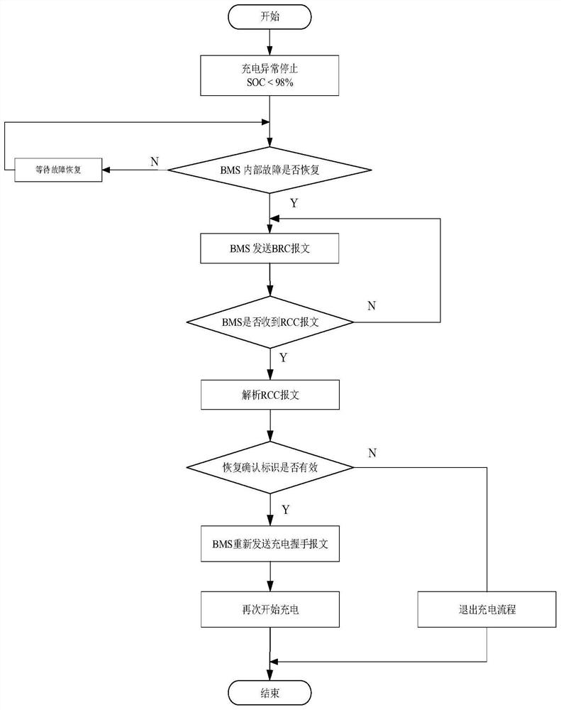 Charging self-recovery control method, computer storage medium, vehicle and charger