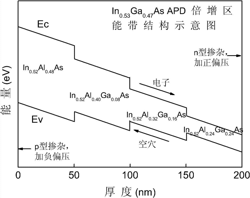 Energy band transmutation multiplication region structure for avalanche photodiode, and preparation method of energy band transmutation multiplication structure