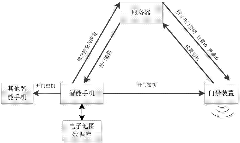 Intelligent positioning and door opening control system and control method thereof