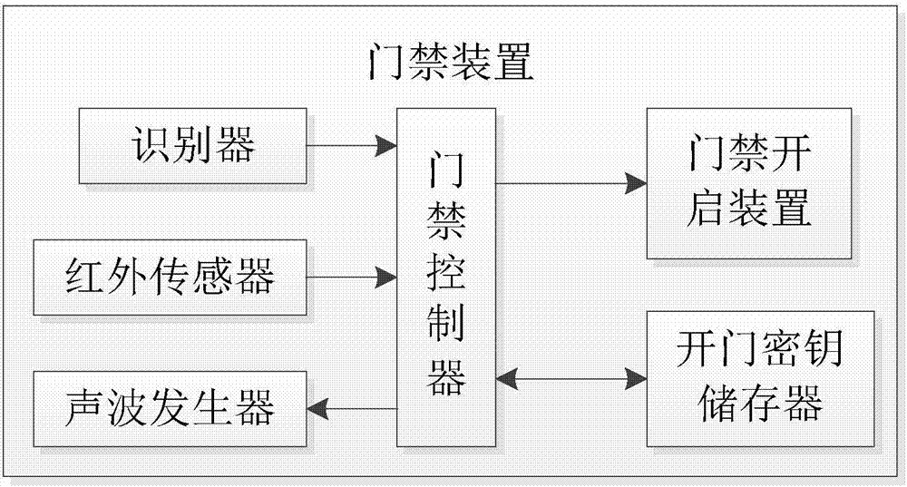 Intelligent positioning and door opening control system and control method thereof