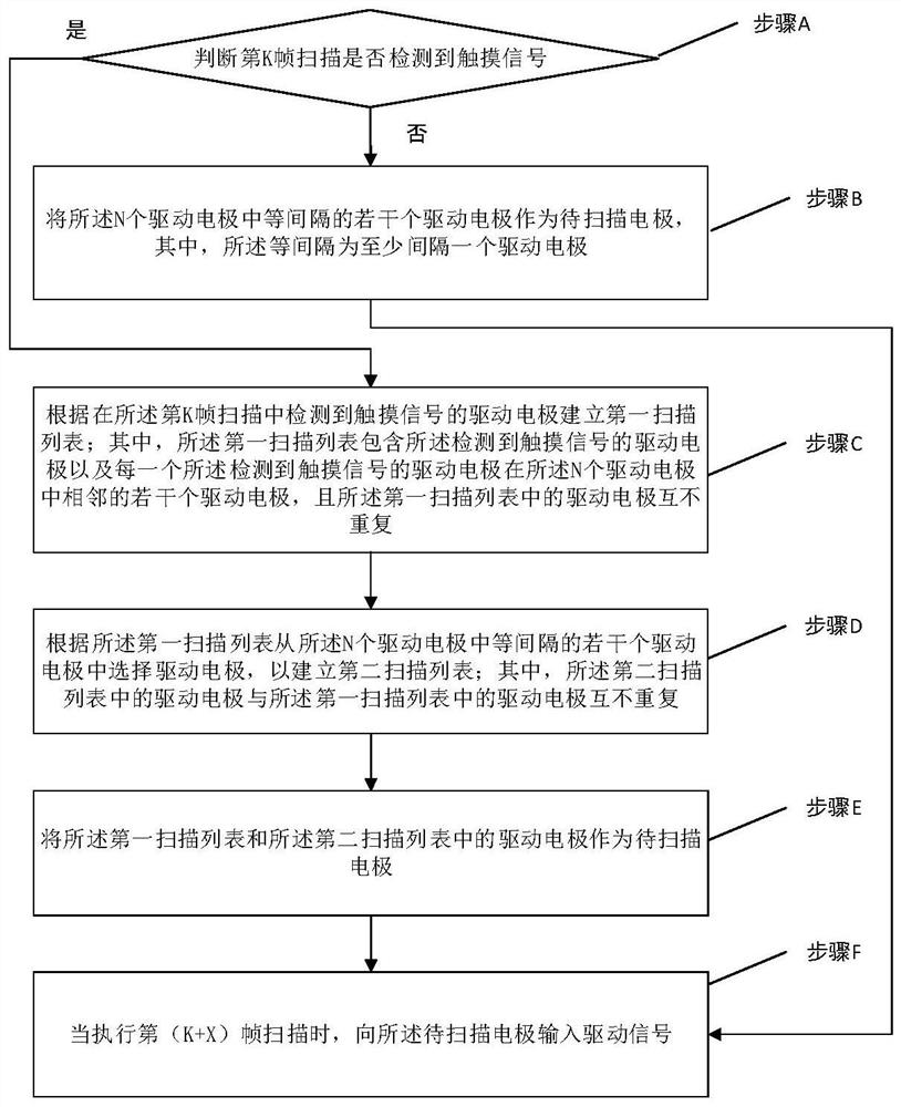 Scanning control method and device of mutual capacitive capacitive screen, mutual capacitive capacitive screen