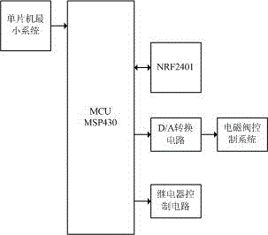 Aquaculture pond PH value control system with wireless sensor network