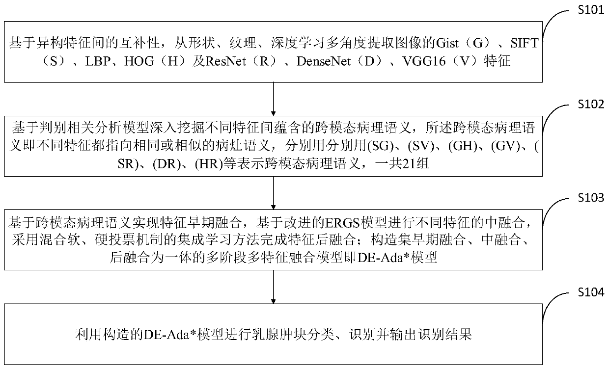 Breast cancer image recognition method and system based on multi-stage multi-feature deep fusion