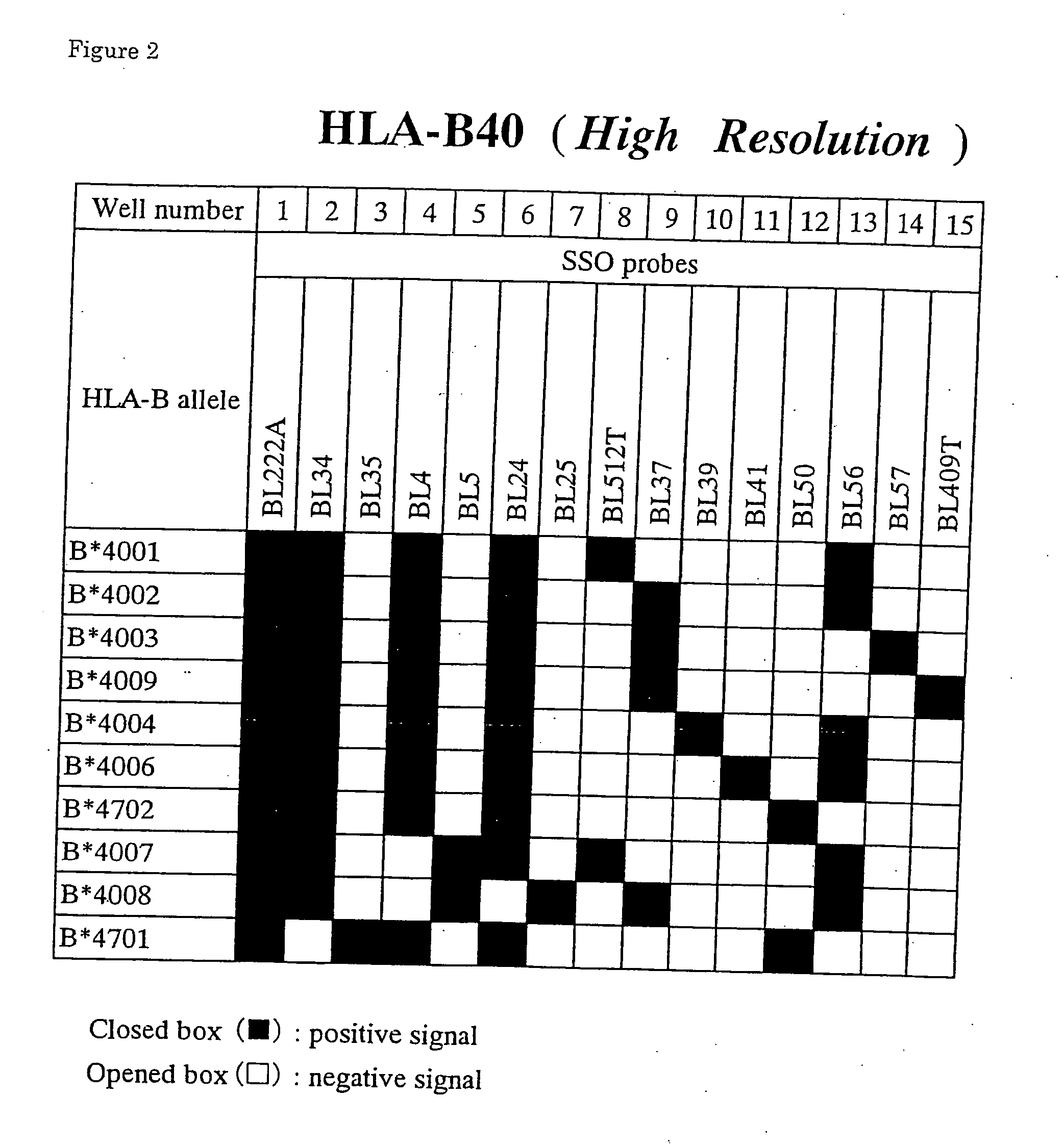 Method for typing of HLA class I alleles