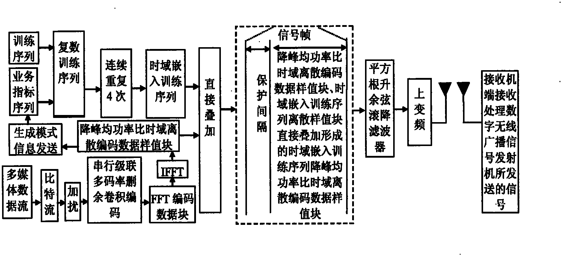 A digital wireless broadcasting signal transmission method